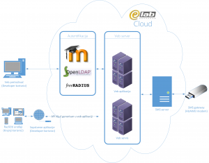 E-Lab SMS Platform Architecture